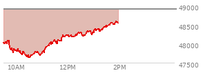 On February 06, 2026, the DOW ended at 50115.67,  up 1206.95 points or 2.47%, which was 1,083.48 points above the open, 1,083.48 points above the low of the day, and 53.98 points below the high of the day