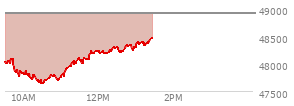 On February 06, 2026, the DOW ended at 50115.67,  up 1206.95 points or 2.47%, which was 1,083.48 points above the open, 1,083.48 points above the low of the day, and 53.98 points below the high of the day