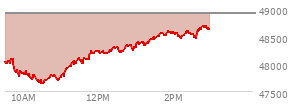 On February 06, 2026, the DOW ended at 50115.67,  up 1206.95 points or 2.47%, which was 1,083.48 points above the open, 1,083.48 points above the low of the day, and 53.98 points below the high of the day