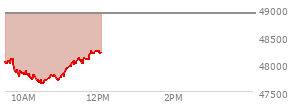 On February 06, 2026, the DOW ended at 50115.67,  up 1206.95 points or 2.47%, which was 1,083.48 points above the open, 1,083.48 points above the low of the day, and 53.98 points below the high of the day
