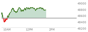 On February 06, 2026, the DOW ended at 50115.67,  up 1206.95 points or 2.47%, which was 1,083.48 points above the open, 1,083.48 points above the low of the day, and 53.98 points below the high of the day