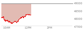 On February 06, 2026, the DOW ended at 50115.67,  up 1206.95 points or 2.47%, which was 1,083.48 points above the open, 1,083.48 points above the low of the day, and 53.98 points below the high of the day