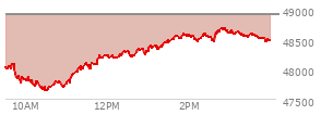 At 04:01 PM EST, the DOW last traded at 50135.87,  up 20.2 points or 0.04%, which is 88.08 points above the open, 298.42 points above the low of the day, and 83.53 points below the high of the day