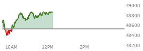 At 04:02 PM EST, the DOW last traded at 49451.98,  down 669.42 points or -1.34%, which is 718.29 points below the open, 31.7 points above the low of the day, and 995.03 points below the high of the day