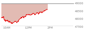 At 04:00 PM EST, the DOW last traded at 49533.19,  up 32.26 points or 0.07%, which is 7.82 points above the open, 363.35 points above the low of the day, and 199.18 points below the high of the day