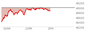 At 04:02 PM EST, the DOW last traded at 49662.66,  up 129.47 points or 0.26%, which is 90.74 points above the open, 193.6 points above the low of the day, and 234.65 points below the high of the day