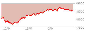 At 10:18 AM EST, the DOW last traded at 49463.17,  down 199.49 points or -0.40%, which is 113.05 points below the open, 116.03 points above the low of the day, and 113.05 points below the high of the day