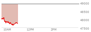 At 10:53 AM EST, the DOW last traded at 49508.81,  down 153.85 points or -0.31%, which is 67.41 points below the open, 161.67 points above the low of the day, and 97.36 points below the high of the day