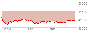 At 11:17 AM EST, the DOW last traded at 49483.41,  down 179.25 points or -0.36%, which is 92.81 points below the open, 136.27 points above the low of the day, and 122.76 points below the high of the day