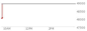 At 01:07 PM EST, the DOW last traded at 49415.26,  up 20.1 points or 0.04%, which is 92.26 points above the open, 256.98 points above the low of the day, and 297.3 points below the high of the day