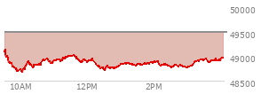 At 01:21 PM EST, the DOW last traded at 49366.91,  down 28.25 points or -0.06%, which is 43.91 points above the open, 208.63 points above the low of the day, and 345.65 points below the high of the day