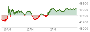 At 04:00 PM EST, the DOW last traded at 49625.97,  up 230.81 points or 0.47%, which is 302.97 points above the open, 467.69 points above the low of the day, and 86.59 points below the high of the day