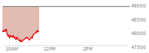 On February 20, 2026, the DOW ended at 49625.97,  up 230.81 points or 0.47%, which was 302.97 points above the open, 467.69 points above the low of the day, and 86.59 points below the high of the day