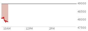 On February 20, 2026, the DOW ended at 49625.97,  up 230.81 points or 0.47%, which was 302.97 points above the open, 467.69 points above the low of the day, and 86.59 points below the high of the day
