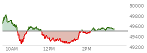 On February 20, 2026, the DOW ended at 49625.97,  up 230.81 points or 0.47%, which was 302.97 points above the open, 467.69 points above the low of the day, and 86.59 points below the high of the day