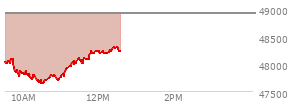 On February 20, 2026, the DOW ended at 49625.97,  up 230.81 points or 0.47%, which was 302.97 points above the open, 467.69 points above the low of the day, and 86.59 points below the high of the day