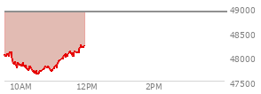 On February 20, 2026, the DOW ended at 49625.97,  up 230.81 points or 0.47%, which was 302.97 points above the open, 467.69 points above the low of the day, and 86.59 points below the high of the day