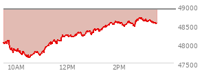 On February 20, 2026, the DOW ended at 49625.97,  up 230.81 points or 0.47%, which was 302.97 points above the open, 467.69 points above the low of the day, and 86.59 points below the high of the day