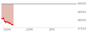 At 01:53 PM EST, the DOW last traded at 48938.4,  down 687.57 points or -1.39%, which is 598.14 points below the open, 173.92 points above the low of the day, and 757.21 points below the high of the day