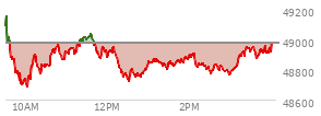 At 03:03 PM EST, the DOW last traded at 48820.05,  down 805.92 points or -1.62%, which is 716.49 points below the open, 65.91 points above the low of the day, and 875.56 points below the high of the day