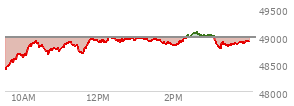 At 03:49 PM EST, the DOW last traded at 48828.09,  down 797.88 points or -1.61%, which is 708.45 points below the open, 73.95 points above the low of the day, and 867.52 points below the high of the day