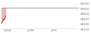 At 04:00 PM EST, the DOW last traded at 48804.06,  down 821.91 points or -1.66%, which is 732.48 points below the open, 72.6 points above the low of the day, and 891.55 points below the high of the day