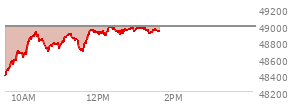 At 04:00 PM EST, the DOW last traded at 48804.06,  down 821.91 points or -1.66%, which is 732.48 points below the open, 72.6 points above the low of the day, and 891.55 points below the high of the day