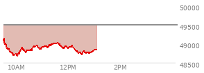 At 04:00 PM EST, the DOW last traded at 48804.06,  down 821.91 points or -1.66%, which is 732.48 points below the open, 72.6 points above the low of the day, and 891.55 points below the high of the day