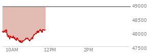 At 04:00 PM EST, the DOW last traded at 48804.06,  down 821.91 points or -1.66%, which is 732.48 points below the open, 72.6 points above the low of the day, and 891.55 points below the high of the day