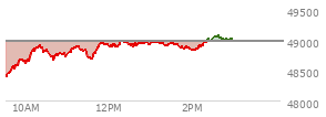 At 04:20 PM EST, the DOW last traded at 48804.06,  down 821.91 points or -1.66%, which is 732.48 points below the open, 72.6 points above the low of the day, and 891.55 points below the high of the day