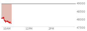 At 10:57 AM EST, the DOW last traded at 49157.35,  up 353.29 points or 0.72%, which is 329.55 points above the open, 404.61 points above the low of the day, and 99.02 points below the high of the day