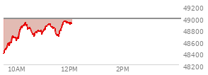 At 11:36 AM EST, the DOW last traded at 49093.74,  up 289.68 points or 0.59%, which is 265.94 points above the open, 341 points above the low of the day, and 162.63 points below the high of the day