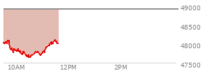 At 11:42 AM EST, the DOW last traded at 49117.32,  up 313.26 points or 0.64%, which is 289.52 points above the open, 364.58 points above the low of the day, and 139.05 points below the high of the day