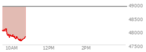 At 11:52 AM EST, the DOW last traded at 49128.57,  up 324.51 points or 0.67%, which is 300.77 points above the open, 375.83 points above the low of the day, and 127.8 points below the high of the day