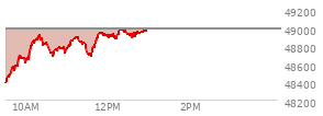 At 12:01 PM EST, the DOW last traded at 49159.22,  up 355.16 points or 0.73%, which is 331.42 points above the open, 406.48 points above the low of the day, and 97.15 points below the high of the day