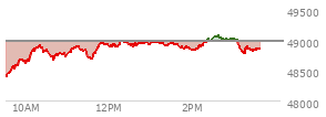 At 03:01 PM EST, the DOW last traded at 49208.38,  up 404.32 points or 0.83%, which is 380.58 points above the open, 455.64 points above the low of the day, and 86.83 points below the high of the day