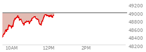 At 12:57 PM EST, the DOW last traded at 49486.99,  up 312.49 points or 0.64%, which is 129.36 points above the open, 280.12 points above the low of the day, and 5.2 points below the high of the day