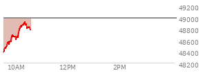 At 02:43 PM EST, the DOW last traded at 49491.57,  up 317.07 points or 0.65%, which is 133.94 points above the open, 284.7 points above the low of the day, and 15.5 points below the high of the day