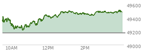 At 03:24 PM EST, the DOW last traded at 49479.66,  up 305.16 points or 0.62%, which is 122.03 points above the open, 272.79 points above the low of the day, and 27.41 points below the high of the day