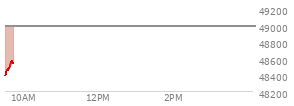 At 04:02 PM EST, the DOW last traded at 49482.15,  up 307.65 points or 0.63%, which is 124.52 points above the open, 275.28 points above the low of the day, and 35.21 points below the high of the day