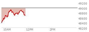 At 04:02 PM EST, the DOW last traded at 49482.15,  up 307.65 points or 0.63%, which is 124.52 points above the open, 275.28 points above the low of the day, and 35.21 points below the high of the day