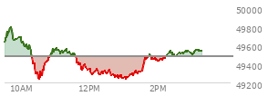 At 12:16 PM EST, the DOW last traded at 49286.15,  down 196 points or -0.40%, which is 258.43 points below the open, 42.95 points above the low of the day, and 529.07 points below the high of the day