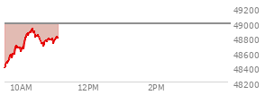 At 02:03 PM EST, the DOW last traded at 49443.14,  down 39.01 points or -0.08%, which is 101.44 points below the open, 205.76 points above the low of the day, and 372.08 points below the high of the day