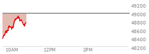 At 04:02 PM EST, the DOW last traded at 49499.2,  up 17.05 points or 0.03%, which is 45.38 points below the open, 261.82 points above the low of the day, and 316.02 points below the high of the day