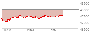 At 04:02 PM EST, the DOW last traded at 49499.2,  up 17.05 points or 0.03%, which is 45.38 points below the open, 261.82 points above the low of the day, and 316.02 points below the high of the day