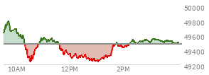 At 04:02 PM EST, the DOW last traded at 49499.2,  up 17.05 points or 0.03%, which is 45.38 points below the open, 261.82 points above the low of the day, and 316.02 points below the high of the day
