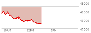 At 04:02 PM EST, the DOW last traded at 49499.2,  up 17.05 points or 0.03%, which is 45.38 points below the open, 261.82 points above the low of the day, and 316.02 points below the high of the day