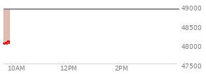 At 02:51 PM EST, the DOW last traded at 48799.15,  down 700.05 points or -1.41%, which is 454.42 points below the open, 120.37 points above the low of the day, and 454.42 points below the high of the day