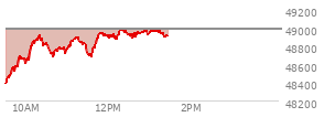 At 02:53 PM EST, the DOW last traded at 48788.58,  down 710.62 points or -1.44%, which is 464.99 points below the open, 109.8 points above the low of the day, and 464.99 points below the high of the day