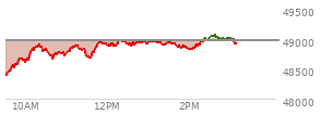 At 03:43 PM EST, the DOW last traded at 48921.8,  down 577.4 points or -1.17%, which is 331.77 points below the open, 243.02 points above the low of the day, and 331.77 points below the high of the day